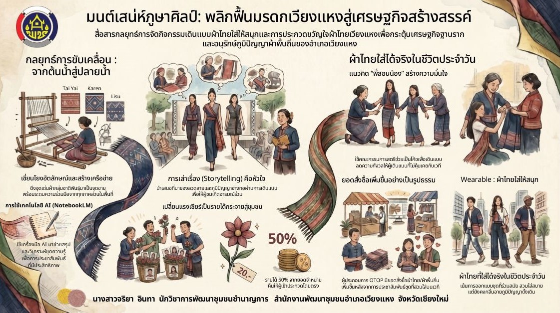 สืบสานภูมิปัญญา มนตราแห่งเวียงแหง : ถอดบทเรียนความสำเร็จ “ผ้าไทยใส่ให้สนุก” สู่เศรษฐกิจฐานรากที่ยั่งยืน