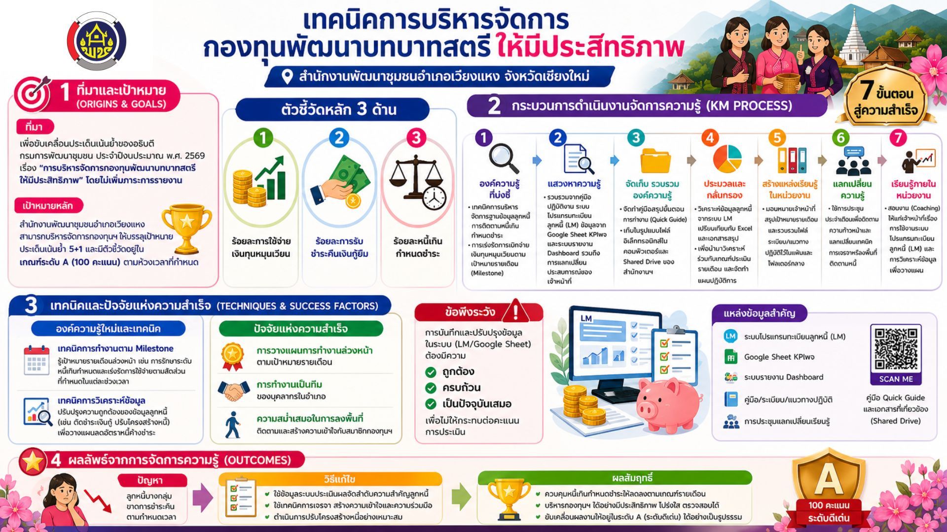 การจัดการความรู้ (KM) เทคนิคการบริหารจัดการกองทุนพัฒนาบทบาทสตรีให้มีประสิทธิภาพ